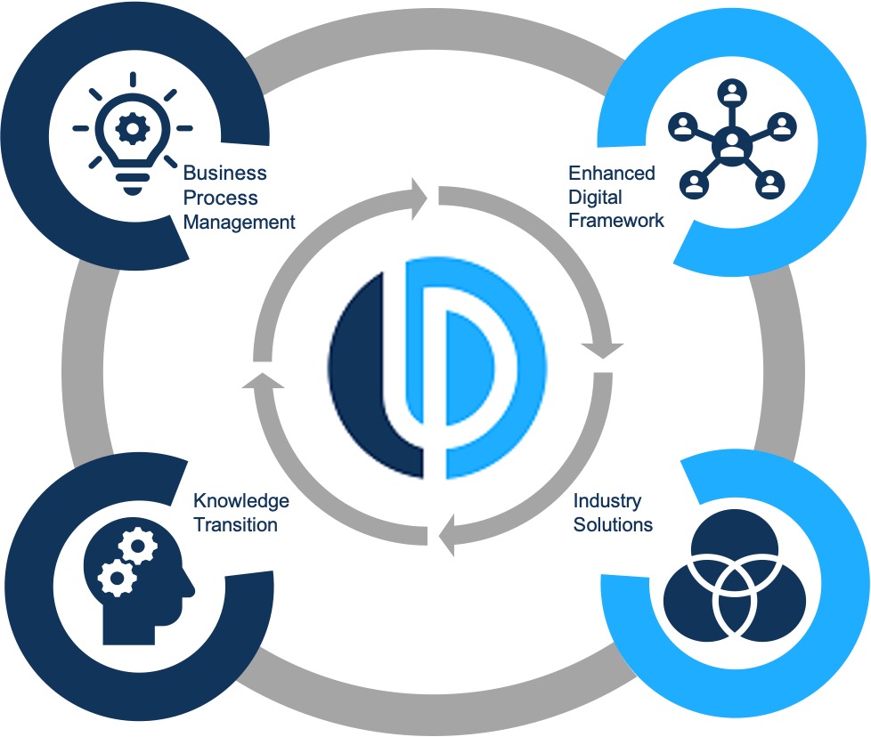 BluePrint’s Post Modern Digital Transformation Platform