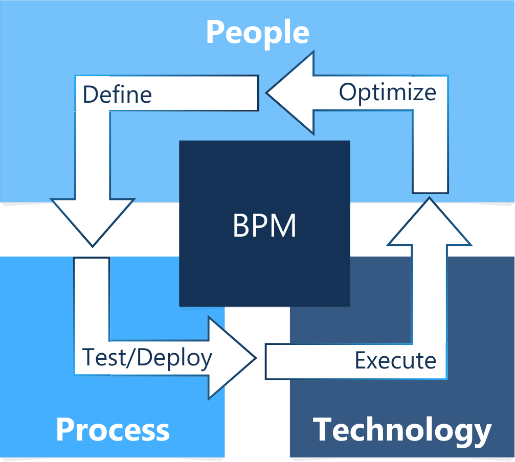 Business Process Management